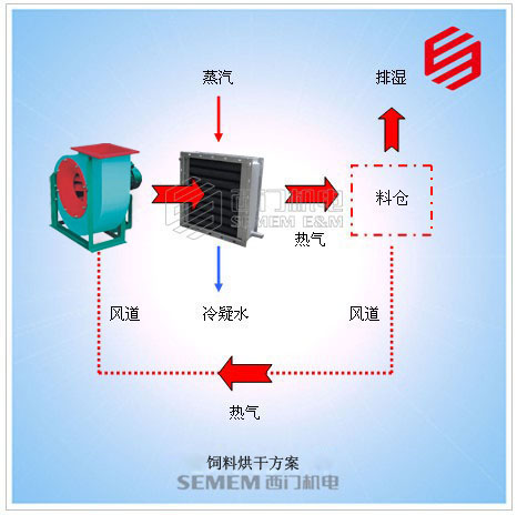 饲料烘干散热器方案